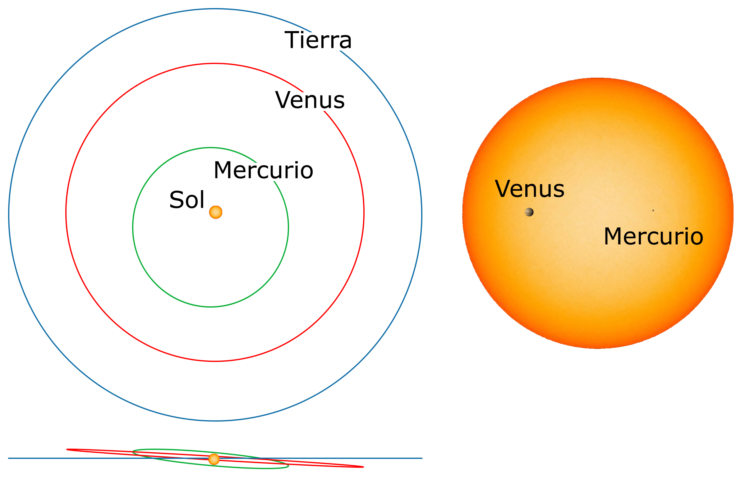 Órbitas de Mercurio Venus y la Tierra Órbitas de Mercurio Venus y la Tierra