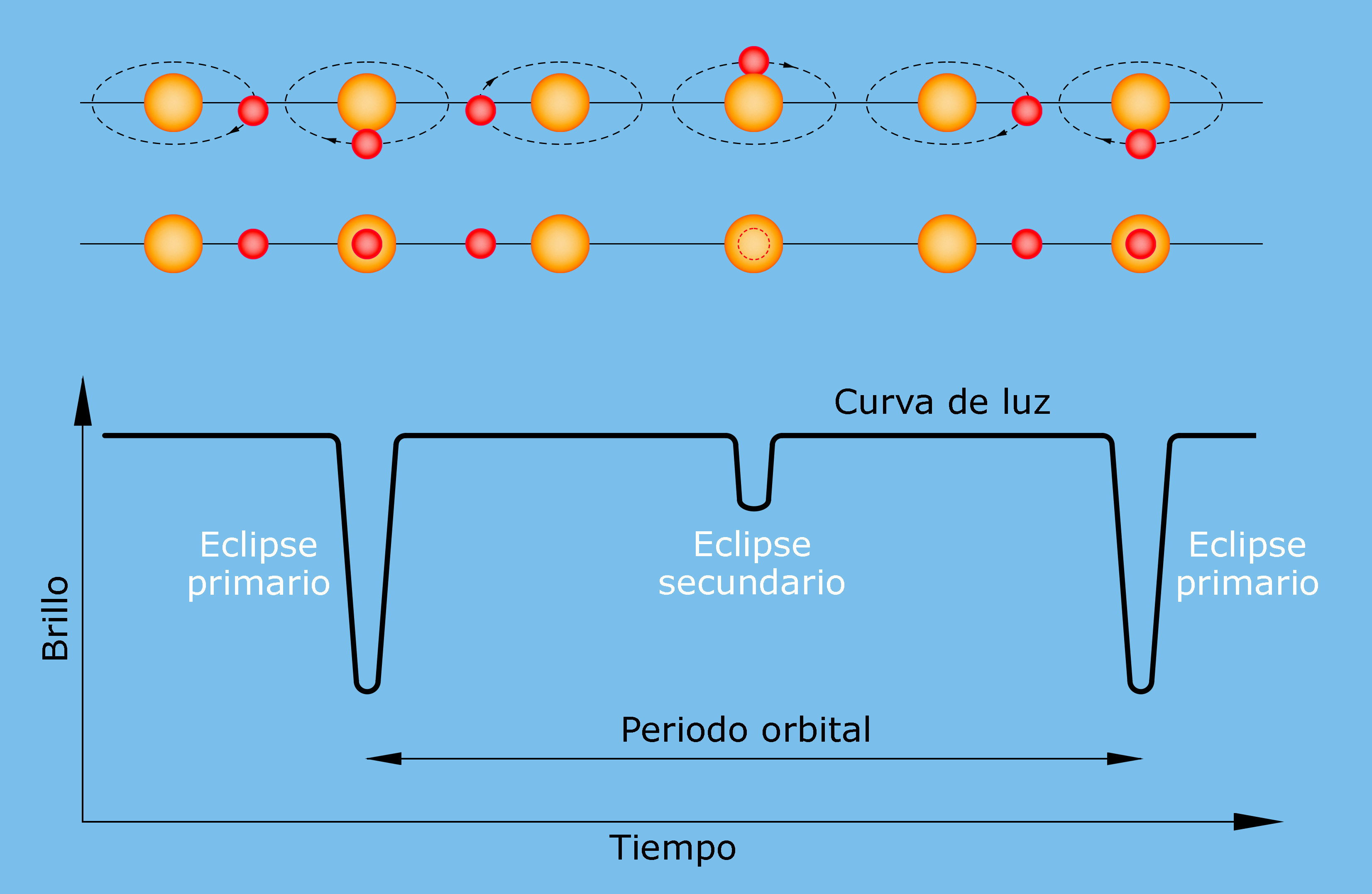 Esquema de la curva de luz de las binarias eclipsantes Esquema de la curva de luz de las binarias eclipsantes