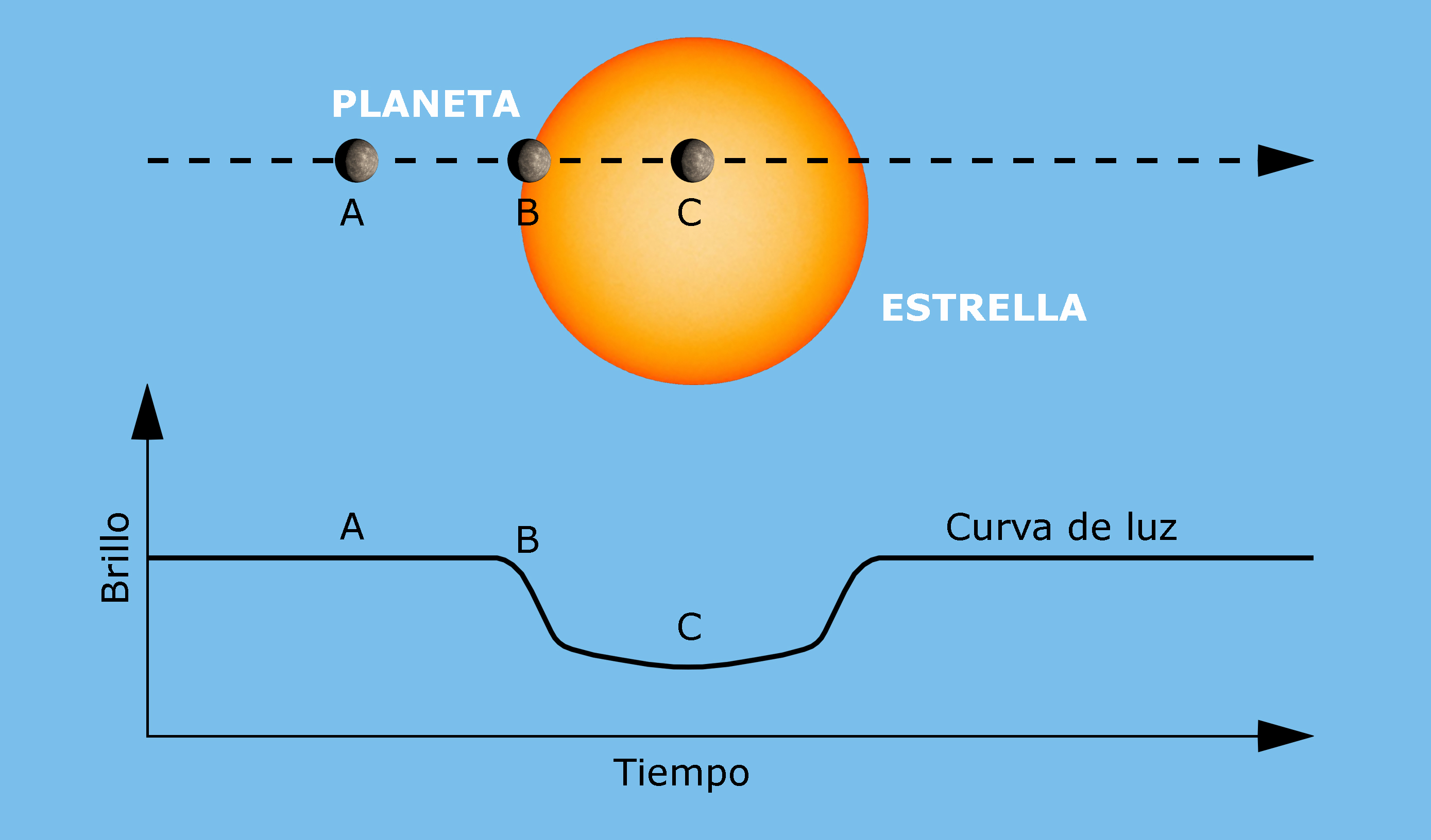 Esquema de la disminución de la curva de luz de una estrella Esquema de la disminución de la curva de luz de una estrella