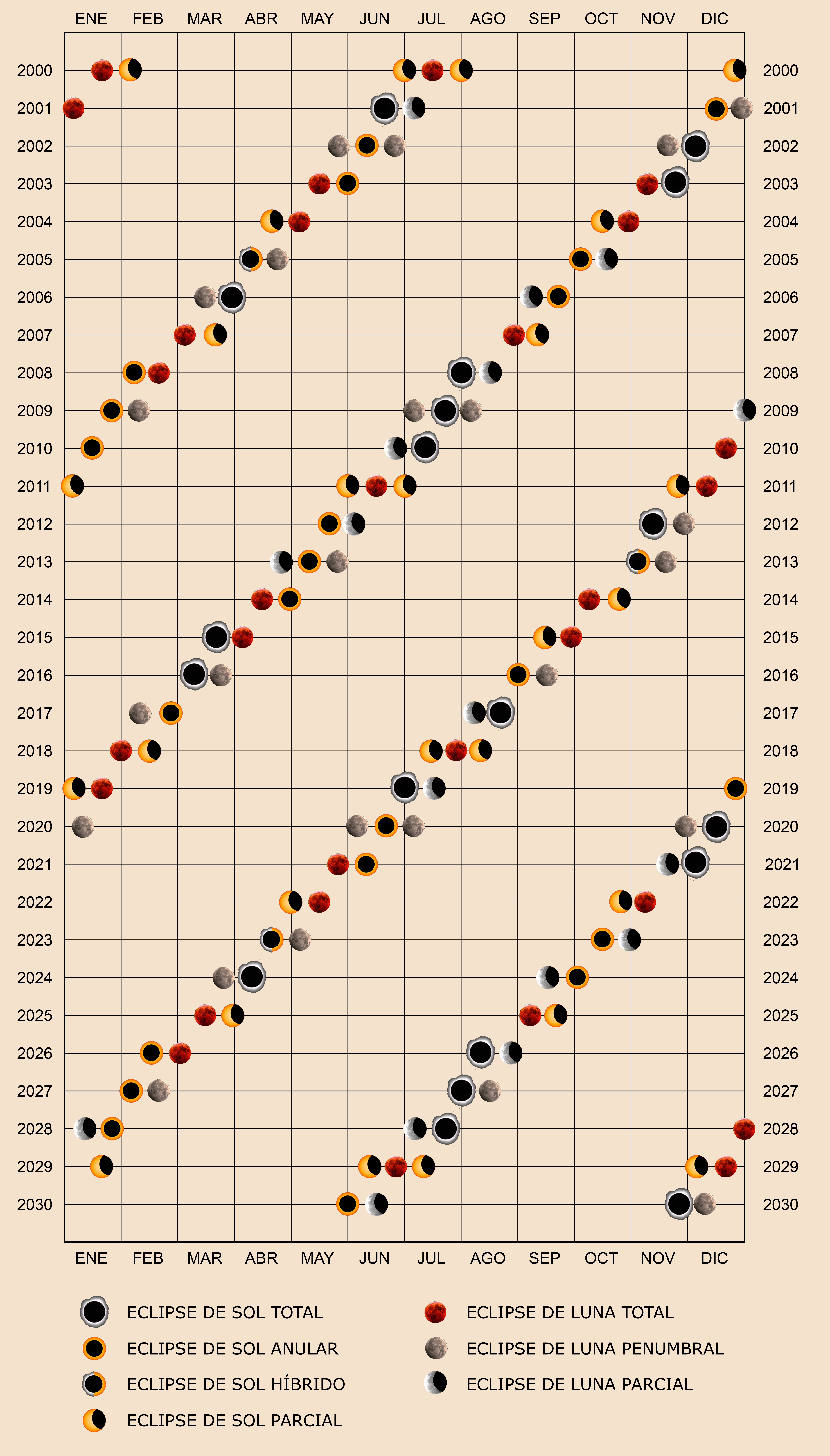 Eclipses de Sol y de Luna entre 2000 y 2030 Eclipses de Sol y de Luna entre 2000 y 2030