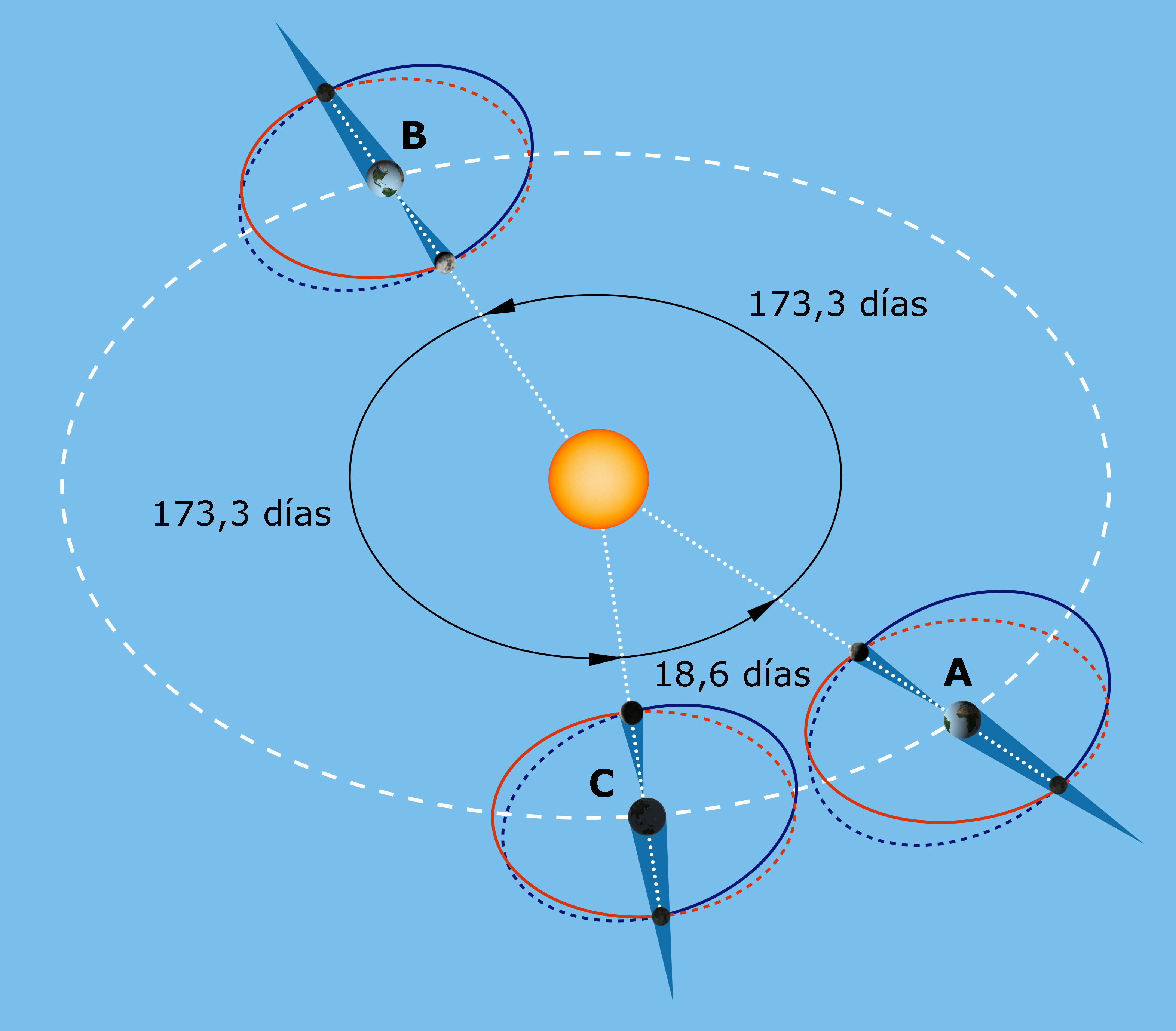 Comparación entre la duración del año de eclipse Comparación entre la duración del año de eclipse
