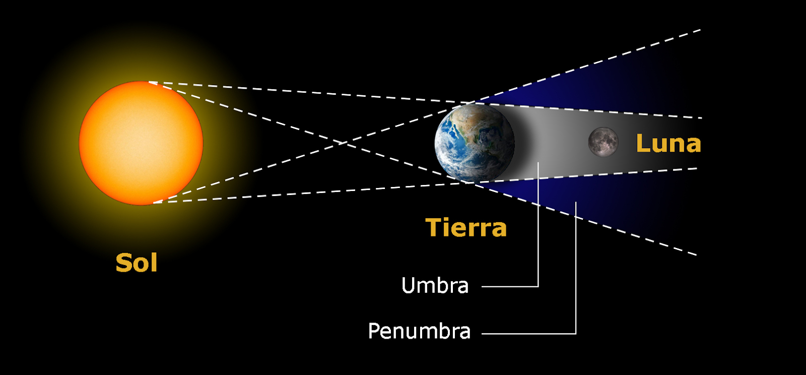 Configuración de Sol, Luna y Tierra en un eclipse de Luna Configuración de Sol, Luna y Tierra en un eclipse de Luna