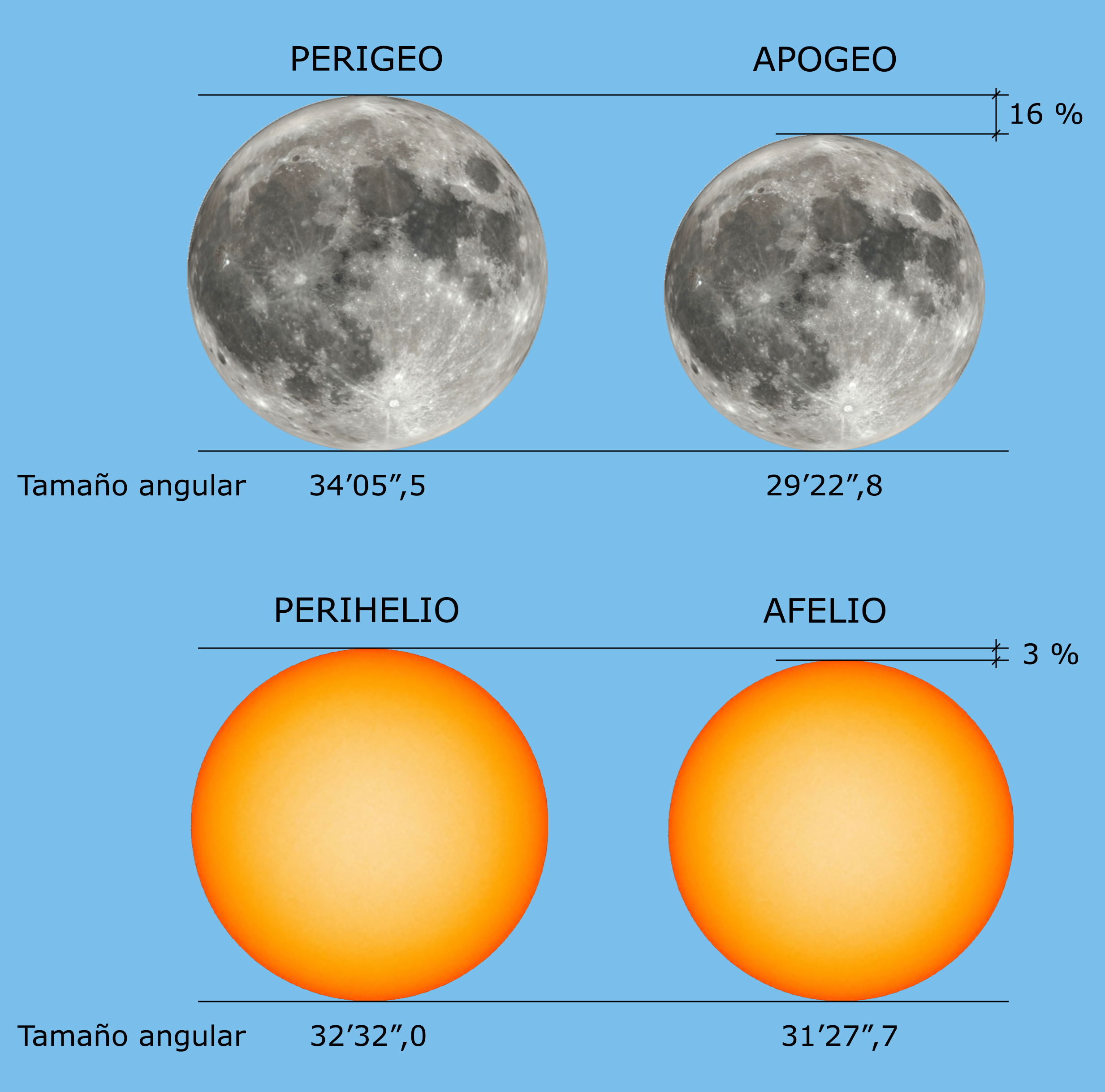 Variaciones de tamaño aparente vistos desde la Tierra de Sol y Luna Variaciones de tamaño aparente vistos desde la Tierra de Sol y Luna